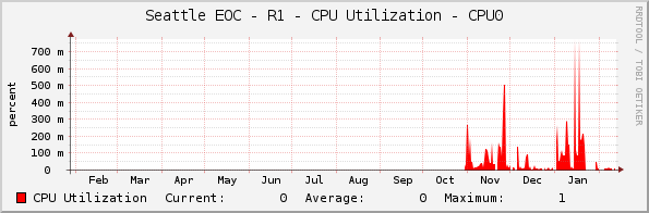 Seattle EOC - R1 - CPU Utilization - CPU0