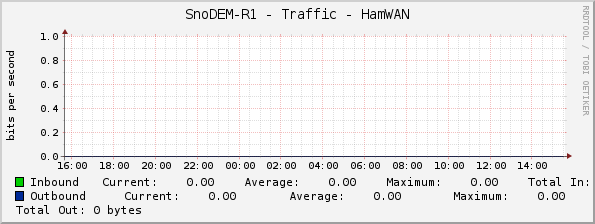 SnoDEM-R1 - Traffic - HamWAN