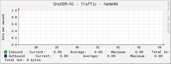 SnoDEM-R1 - Traffic - HamWAN
