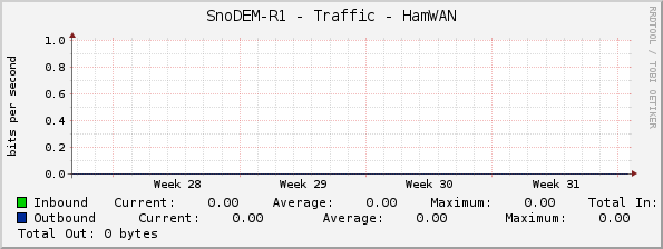 SnoDEM-R1 - Traffic - HamWAN