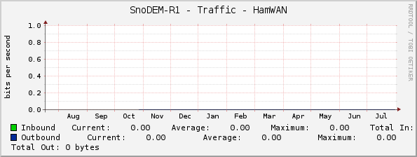 SnoDEM-R1 - Traffic - HamWAN