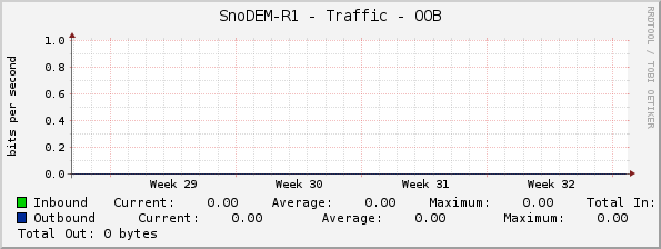 SnoDEM-R1 - Traffic - OOB