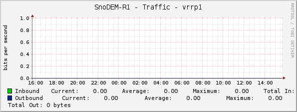 SnoDEM-R1 - Traffic - vrrp1