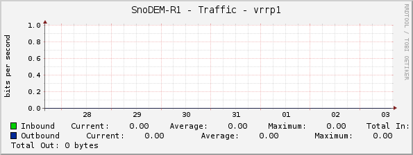 SnoDEM-R1 - Traffic - vrrp1