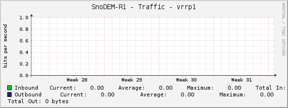 SnoDEM-R1 - Traffic - vrrp1