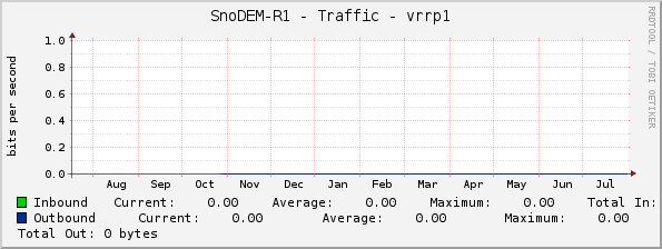 SnoDEM-R1 - Traffic - vrrp1