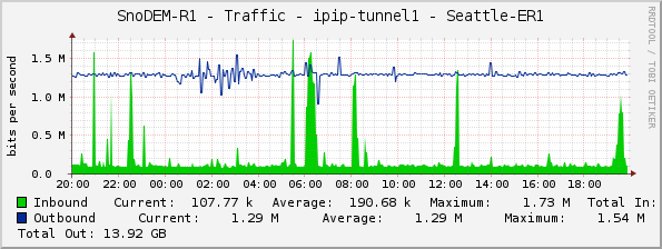 SnoDEM-R1 - Traffic - ipip-tunnel1 - Seattle-ER1
