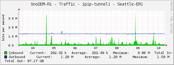 SnoDEM-R1 - Traffic - ipip-tunnel1 - Seattle-ER1