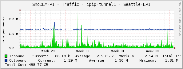 SnoDEM-R1 - Traffic - ipip-tunnel1 - Seattle-ER1