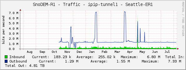 SnoDEM-R1 - Traffic - ipip-tunnel1 - Seattle-ER1