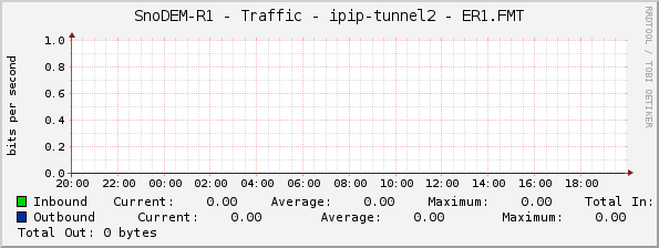 SnoDEM-R1 - Traffic - ipip-tunnel2 - ER1.FMT