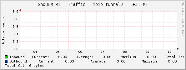SnoDEM-R1 - Traffic - ipip-tunnel2 - ER1.FMT