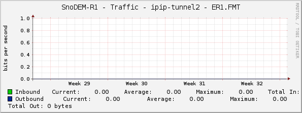 SnoDEM-R1 - Traffic - ipip-tunnel2 - ER1.FMT