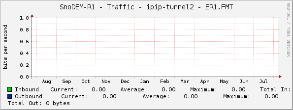 SnoDEM-R1 - Traffic - ipip-tunnel2 - ER1.FMT