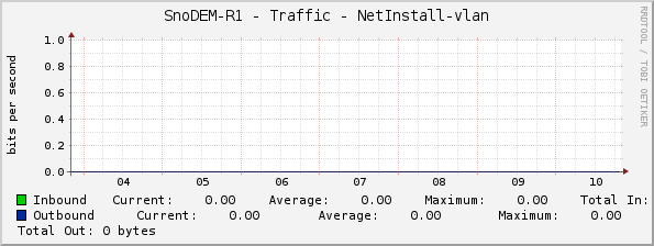 SnoDEM-R1 - Traffic - NetInstall-vlan