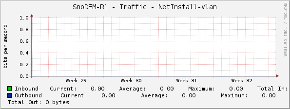 SnoDEM-R1 - Traffic - NetInstall-vlan