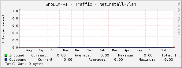 SnoDEM-R1 - Traffic - NetInstall-vlan