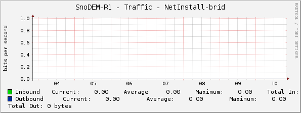 SnoDEM-R1 - Traffic - NetInstall-brid