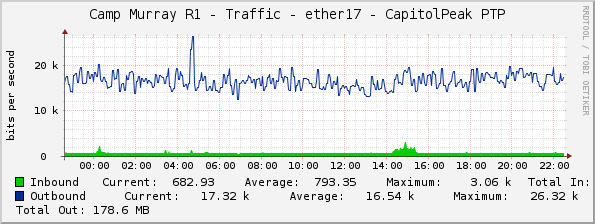 Camp Murray R1 - Traffic - ether17 - CapitolPeak PTP