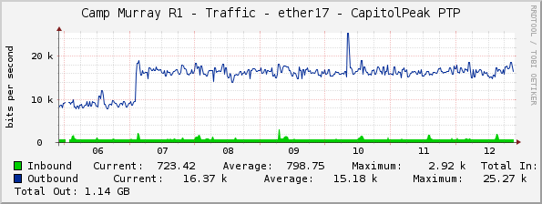 Camp Murray R1 - Traffic - ether17 - CapitolPeak PTP