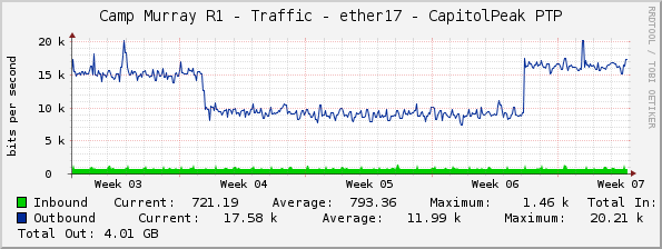 Camp Murray R1 - Traffic - ether17 - CapitolPeak PTP