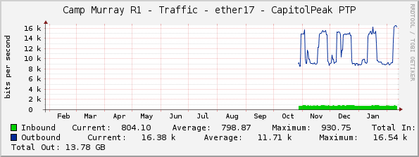 Camp Murray R1 - Traffic - ether17 - CapitolPeak PTP