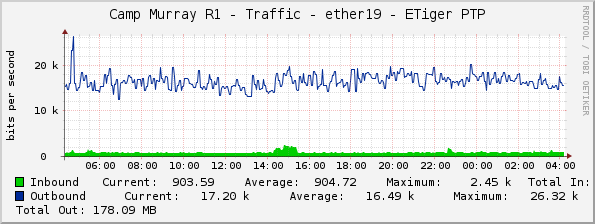 Camp Murray R1 - Traffic - ether19 - ETiger PTP