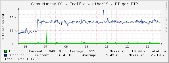 Camp Murray R1 - Traffic - ether19 - ETiger PTP