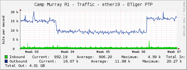 Camp Murray R1 - Traffic - ether19 - ETiger PTP