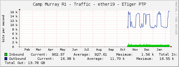 Camp Murray R1 - Traffic - ether19 - ETiger PTP