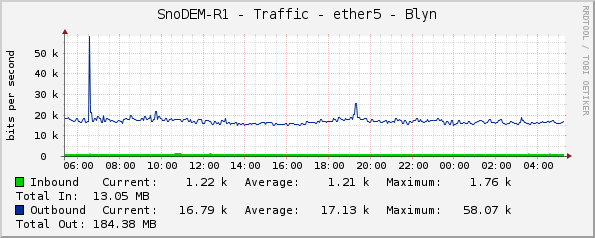 SnoDEM-R1 - Traffic - ether5 - Blyn