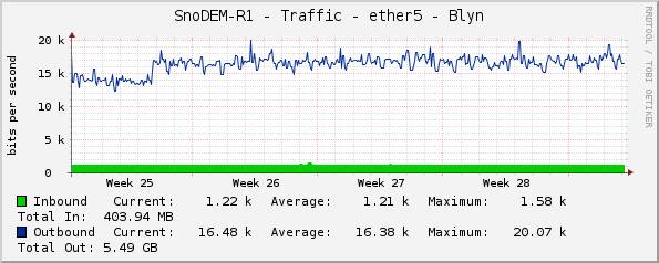 SnoDEM-R1 - Traffic - ether5 - Blyn