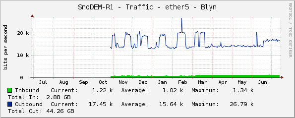 SnoDEM-R1 - Traffic - ether5 - Blyn