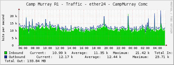 Camp Murray R1 - Traffic - OOB - CampMurray Comc