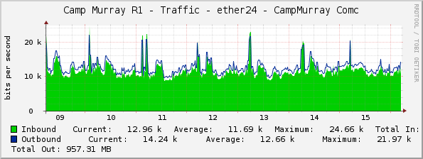 Camp Murray R1 - Traffic - OOB - CampMurray Comc