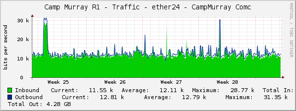 Camp Murray R1 - Traffic - OOB - CampMurray Comc