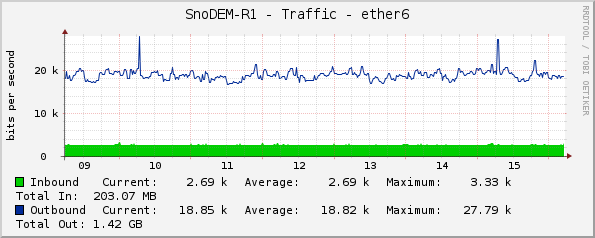 SnoDEM-R1 - Traffic - ether6