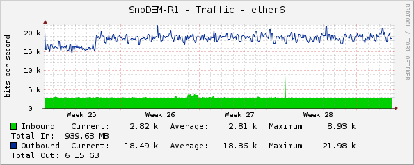 SnoDEM-R1 - Traffic - ether6