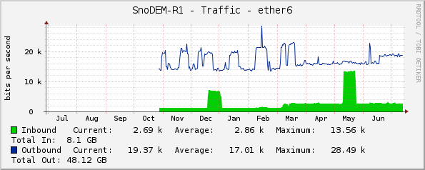 SnoDEM-R1 - Traffic - ether6