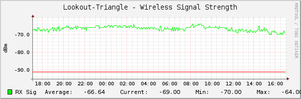 Lookout-Triangle - Wireless Signal Strength