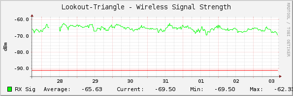 Lookout-Triangle - Wireless Signal Strength