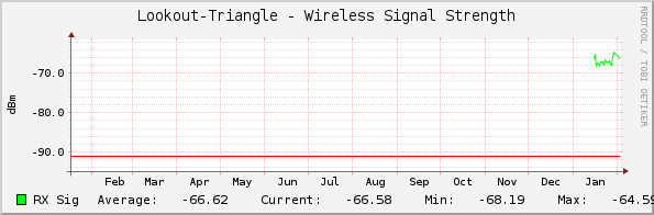 Lookout-Triangle - Wireless Signal Strength