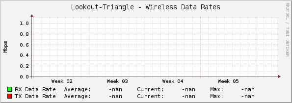 Lookout-Triangle - Wireless Data Rates