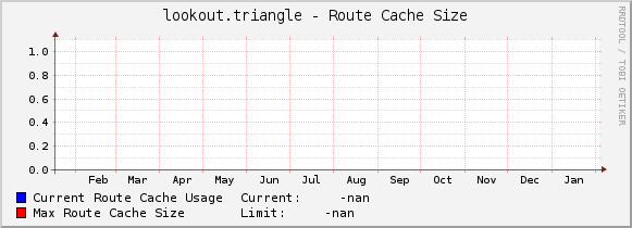 lookout.triangle - Route Cache Size