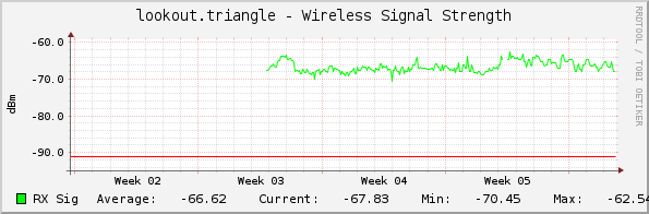 lookout.triangle - Wireless Signal Strength