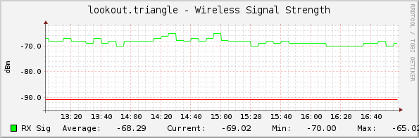 lookout.triangle - Wireless Signal Strength