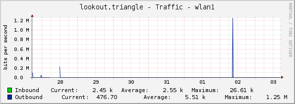 lookout.triangle - Traffic - wlan1