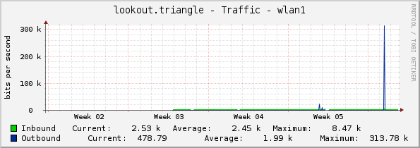 lookout.triangle - Traffic - wlan1
