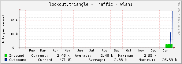lookout.triangle - Traffic - wlan1