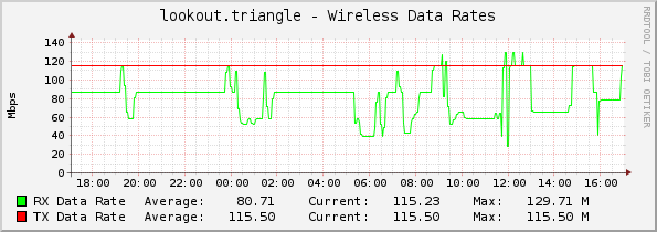 lookout.triangle - Wireless Data Rates